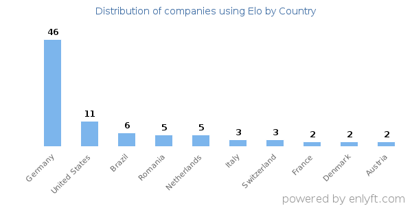 Elo customers by country