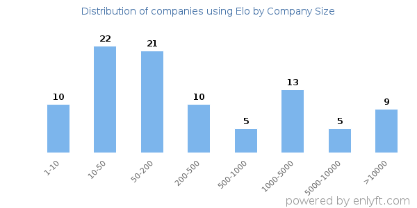 Companies using Elo, by size (number of employees)