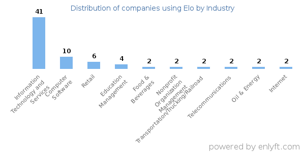 Companies using Elo - Distribution by industry