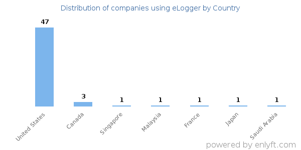 eLogger customers by country