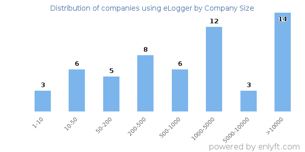 Companies using eLogger, by size (number of employees)