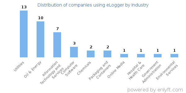 Companies using eLogger - Distribution by industry