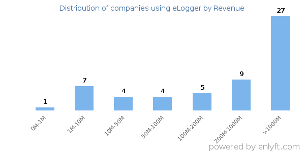 eLogger clients - distribution by company revenue