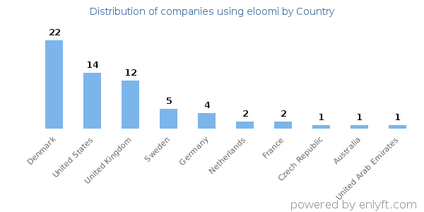 eloomi customers by country