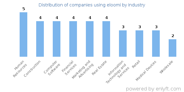Companies using eloomi - Distribution by industry