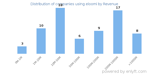 eloomi clients - distribution by company revenue