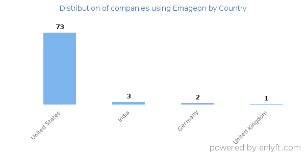 Emageon customers by country