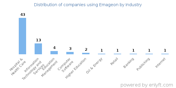 Companies using Emageon - Distribution by industry