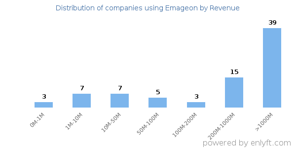 Emageon clients - distribution by company revenue