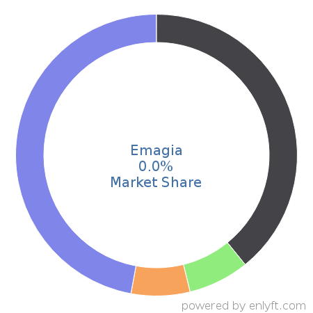 Emagia market share in Accounting is about 0.0%