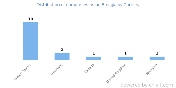 Emagia customers by country