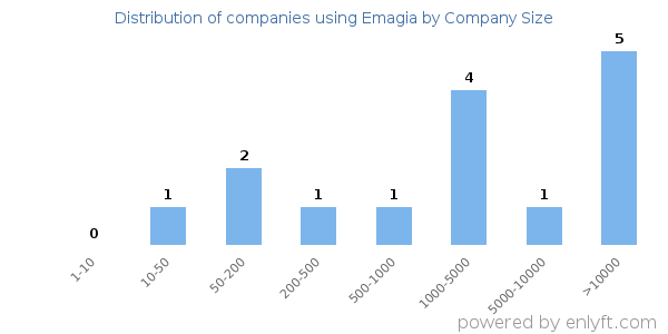 Companies using Emagia, by size (number of employees)