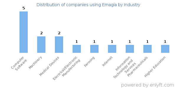 Companies using Emagia - Distribution by industry