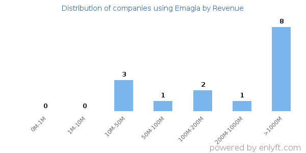 Emagia clients - distribution by company revenue