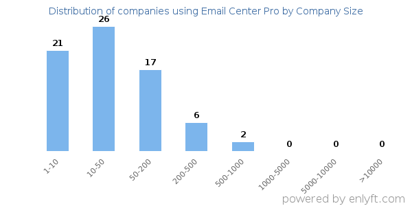 Companies using Email Center Pro, by size (number of employees)