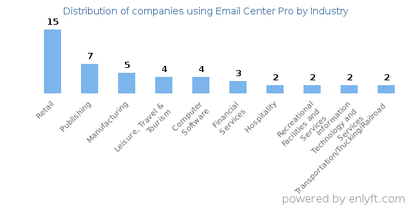 Companies using Email Center Pro - Distribution by industry