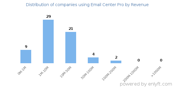 Email Center Pro clients - distribution by company revenue
