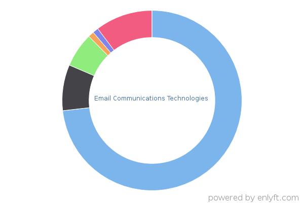 Email Communications Technologies