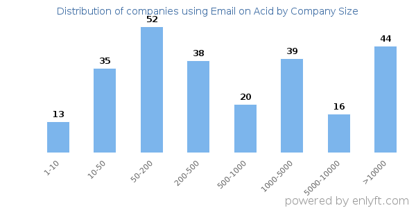 Companies using Email on Acid, by size (number of employees)