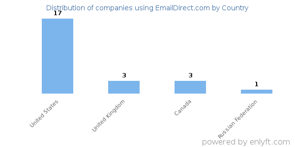 EmailDirect.com customers by country