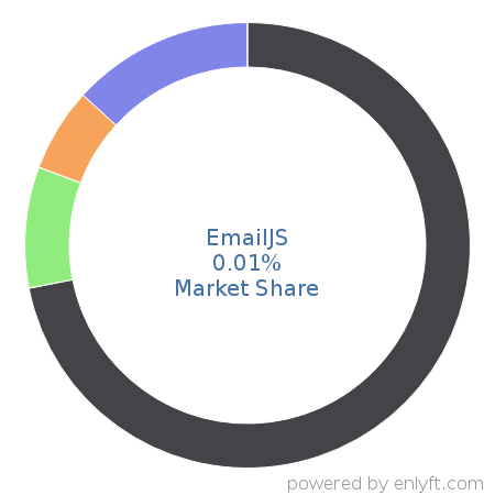 EmailJS market share in Email Communications Technologies is about 0.02%