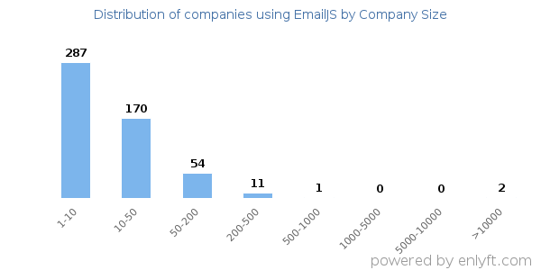 Companies using EmailJS, by size (number of employees)