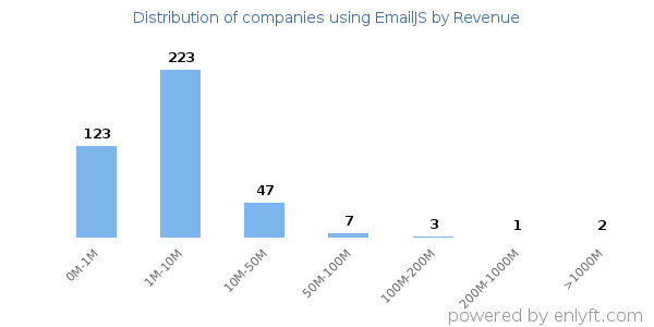EmailJS clients - distribution by company revenue