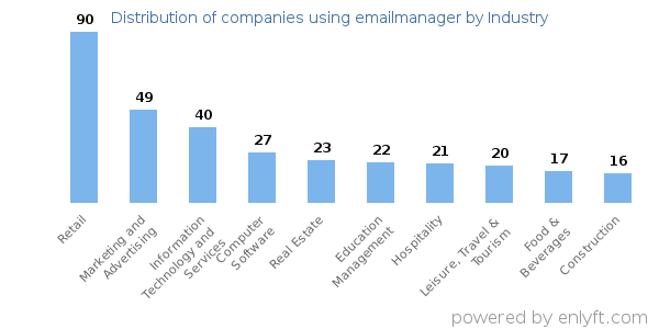 Companies using emailmanager - Distribution by industry
