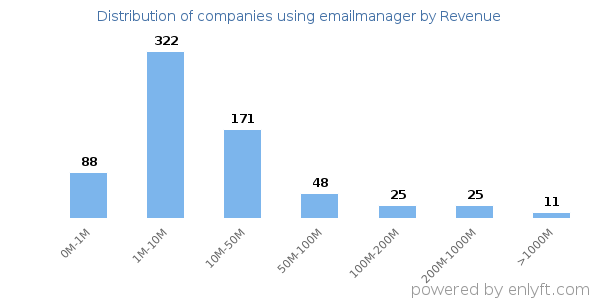 emailmanager clients - distribution by company revenue