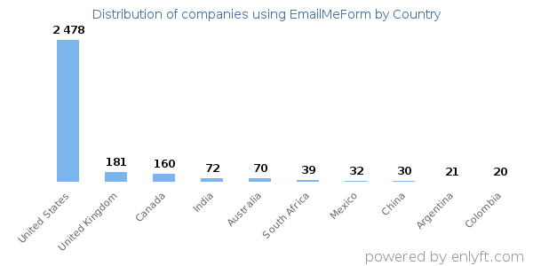 EmailMeForm customers by country