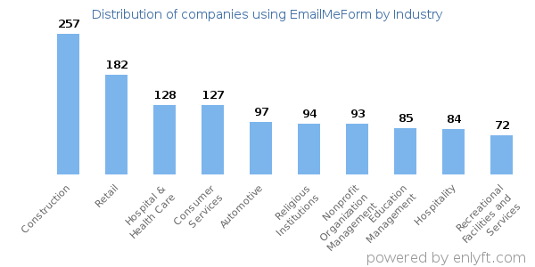 Companies using EmailMeForm - Distribution by industry