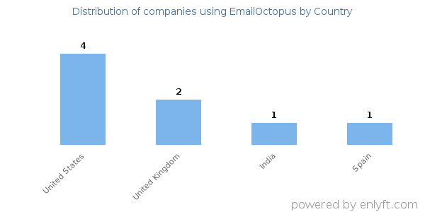 EmailOctopus customers by country