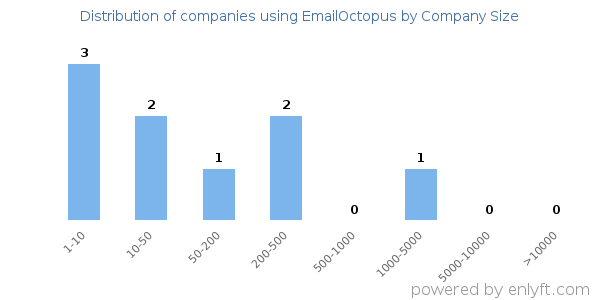 Companies using EmailOctopus, by size (number of employees)