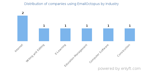 Companies using EmailOctopus - Distribution by industry