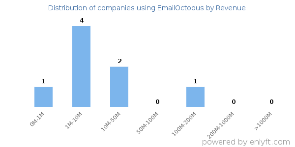 EmailOctopus clients - distribution by company revenue