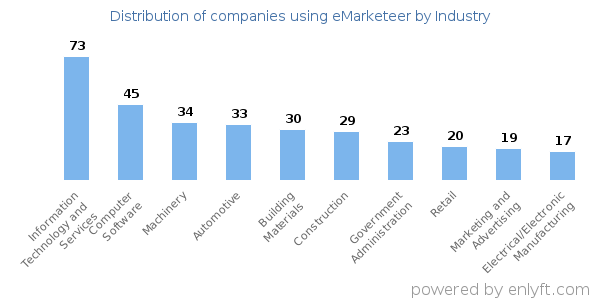 Companies using eMarketeer - Distribution by industry