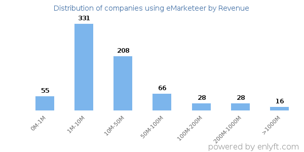 eMarketeer clients - distribution by company revenue