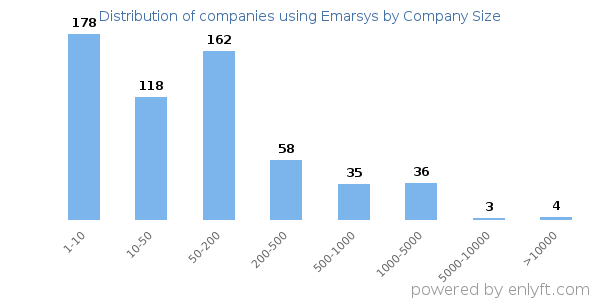 Companies using Emarsys, by size (number of employees)