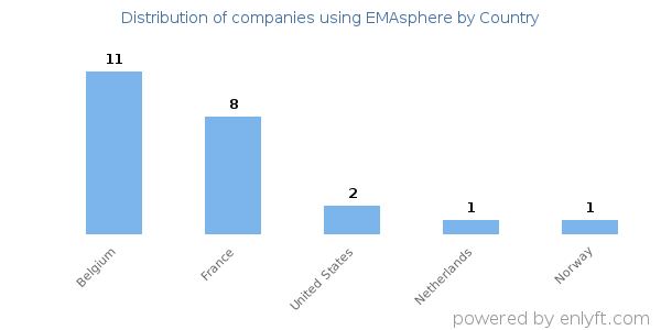 EMAsphere customers by country