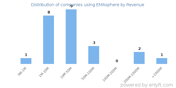 EMAsphere clients - distribution by company revenue