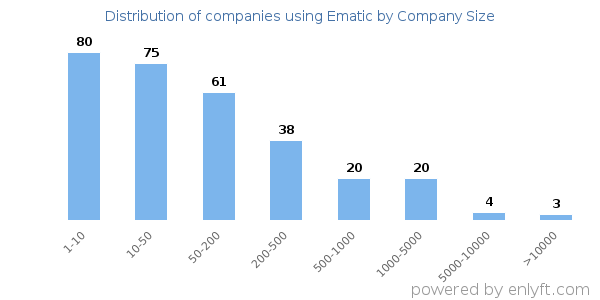 Companies using Ematic, by size (number of employees)