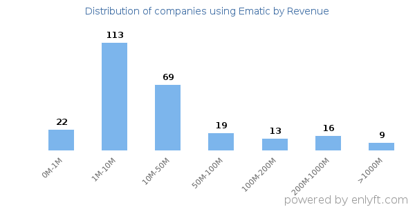 Ematic clients - distribution by company revenue