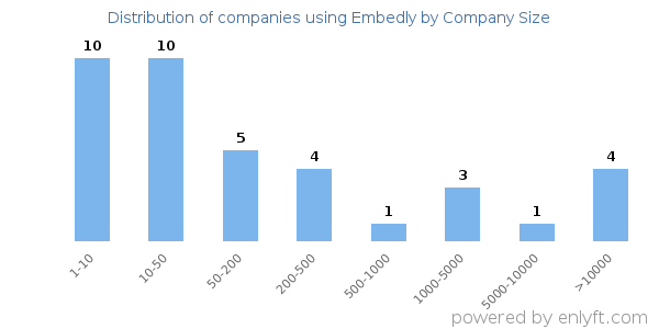 Companies using Embedly, by size (number of employees)