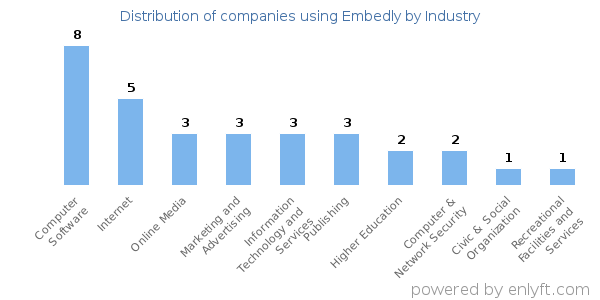 Companies using Embedly - Distribution by industry