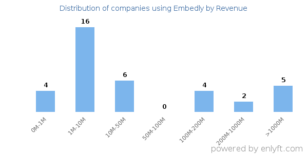 Embedly clients - distribution by company revenue