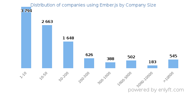 Companies using Ember.js, by size (number of employees)