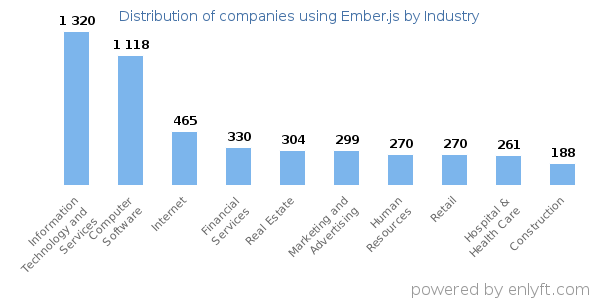 Companies using Ember.js - Distribution by industry