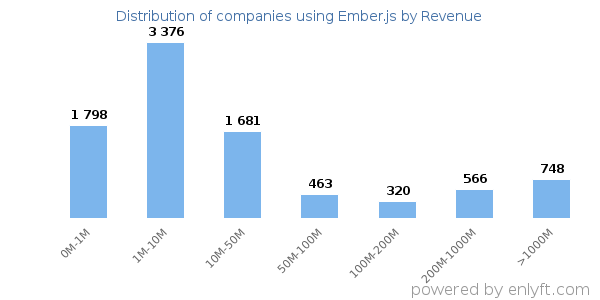 Ember.js clients - distribution by company revenue