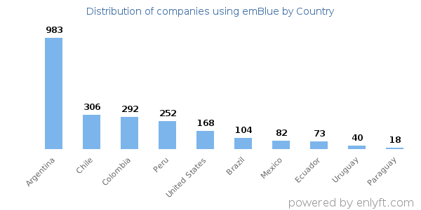 emBlue customers by country