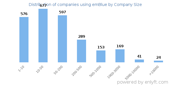 Companies using emBlue, by size (number of employees)
